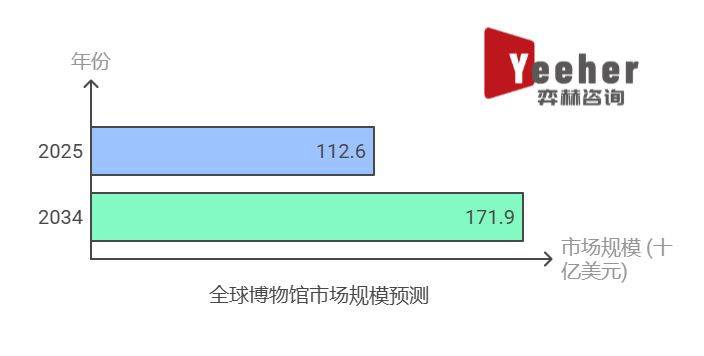 25年博物馆（付费）市场澳门新葡京全面分析20(图3)